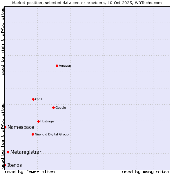 Market position of Metaregistrar vs. Namespace vs. Itenos