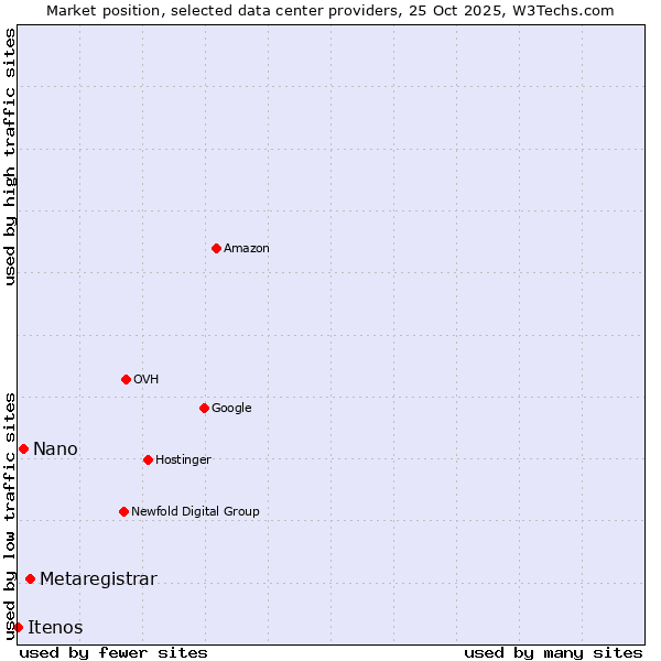 Market position of Metaregistrar vs. Nano vs. Itenos
