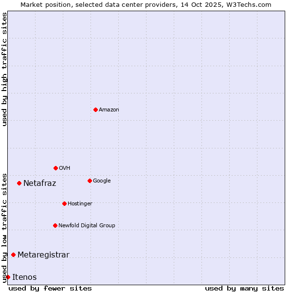 Market position of Netafraz vs. Metaregistrar vs. Itenos