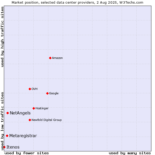 Market position of NetAngels vs. Metaregistrar vs. Itenos