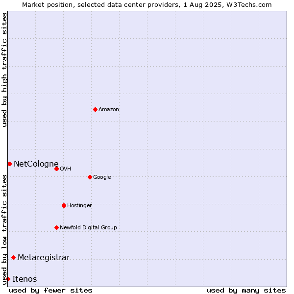 Market position of Metaregistrar vs. NetCologne vs. Itenos