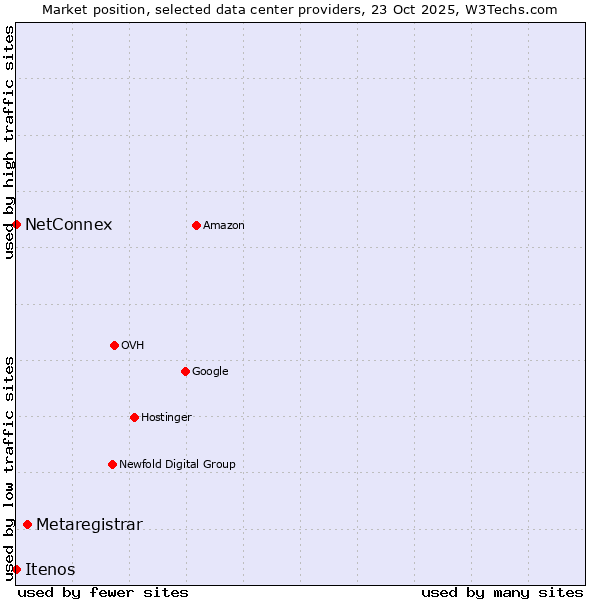 Market position of Metaregistrar vs. NetConnex vs. Itenos