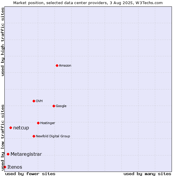 Market position of netcup vs. Metaregistrar vs. Itenos