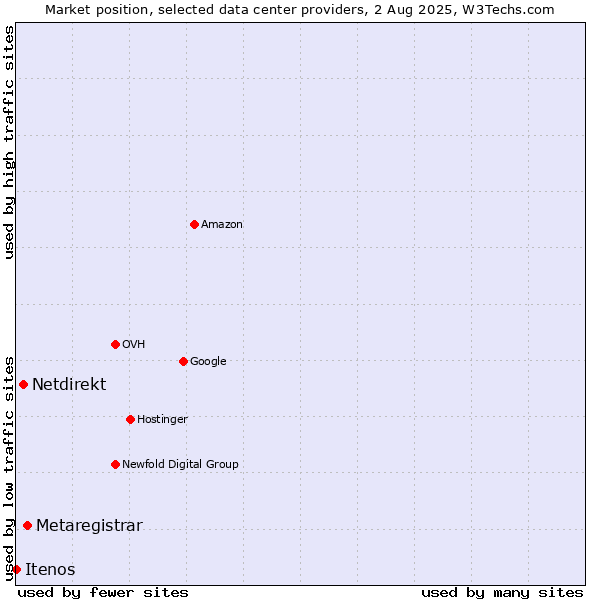Market position of Metaregistrar vs. Netdirekt vs. Itenos