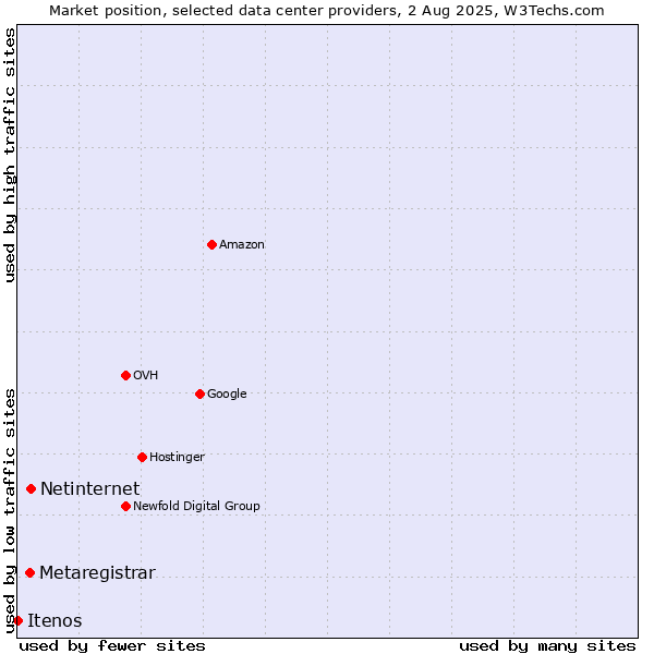 Market position of Netinternet vs. Metaregistrar vs. Itenos