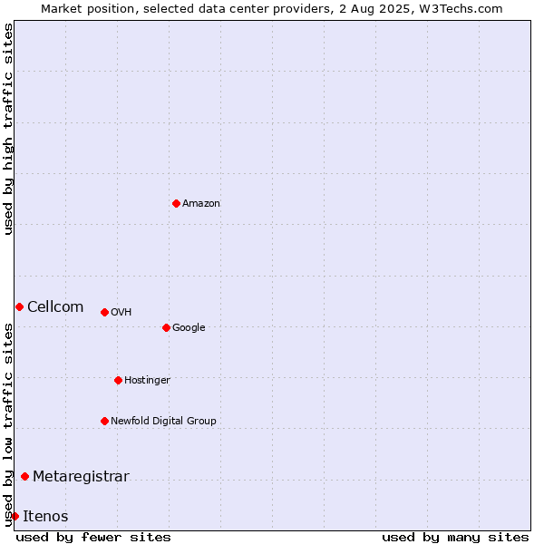 Market position of Metaregistrar vs. Cellcom vs. Itenos