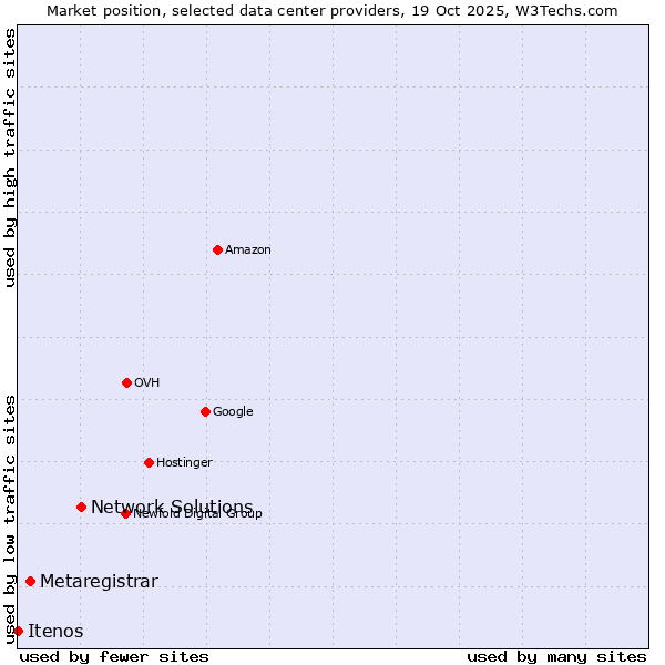 Market position of Network Solutions vs. Metaregistrar vs. Itenos