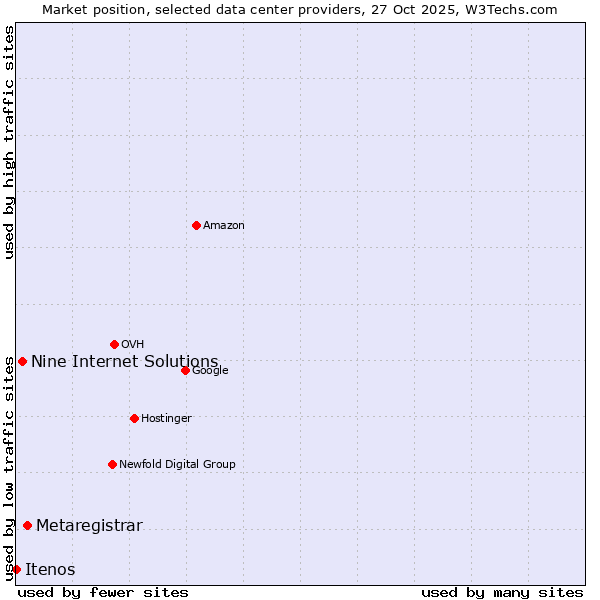 Market position of Metaregistrar vs. Nine Internet Solutions vs. Itenos