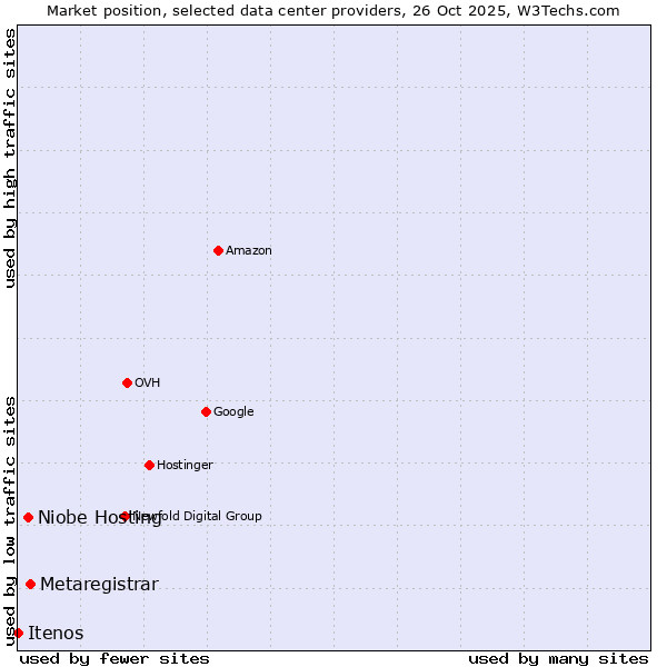 Market position of Metaregistrar vs. Niobe Hosting vs. Itenos
