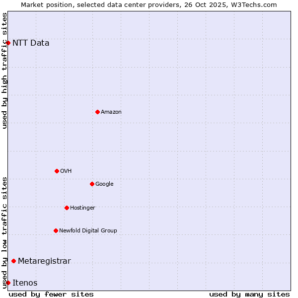 Market position of Metaregistrar vs. NTT Data vs. Itenos