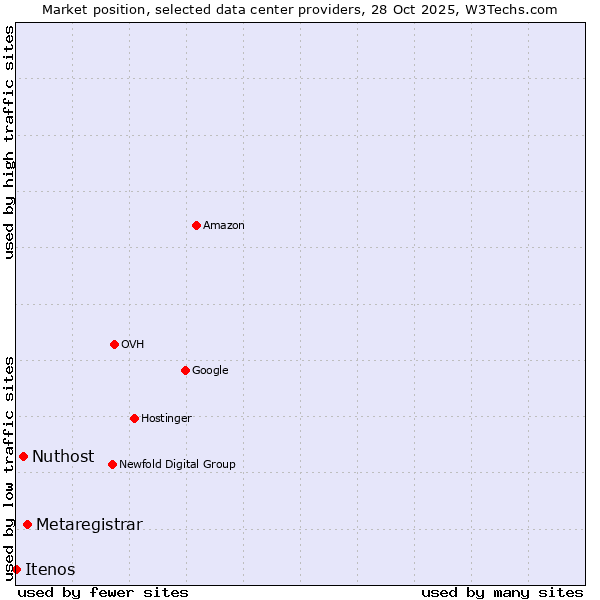 Market position of Metaregistrar vs. Nuthost vs. Itenos