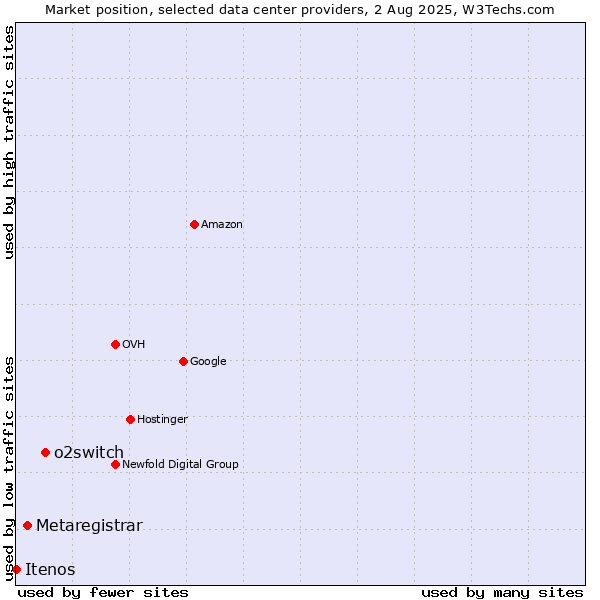 Market position of o2switch vs. Metaregistrar vs. Itenos