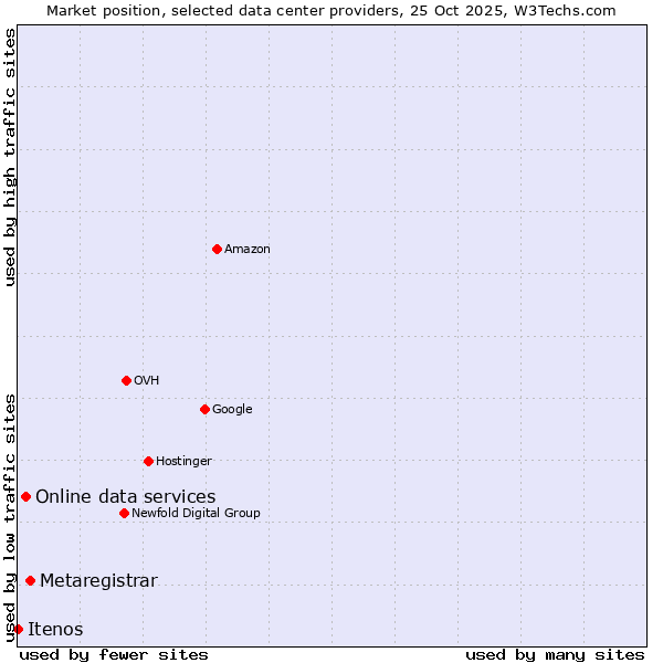 Market position of Metaregistrar vs. Online data services vs. Itenos