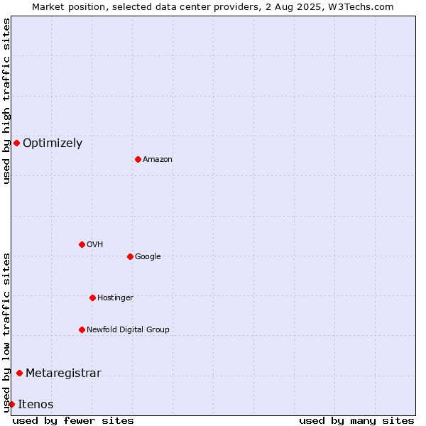 Market position of Metaregistrar vs. Optimizely vs. Itenos