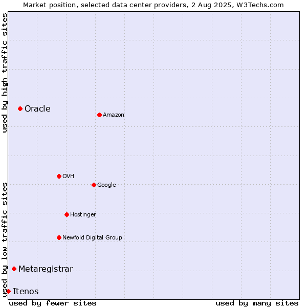 Market position of Oracle vs. Metaregistrar vs. Itenos