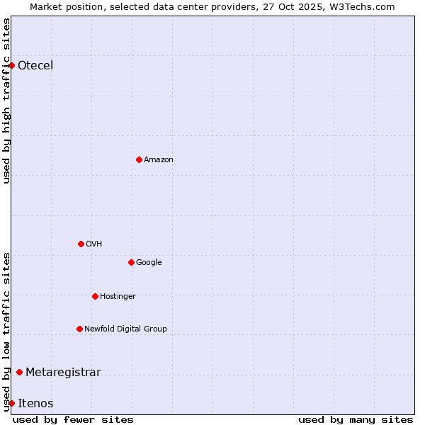 Market position of Metaregistrar vs. Otecel vs. Itenos