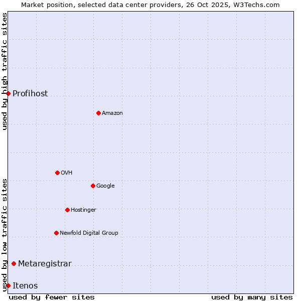 Market position of Metaregistrar vs. Profihost vs. Itenos