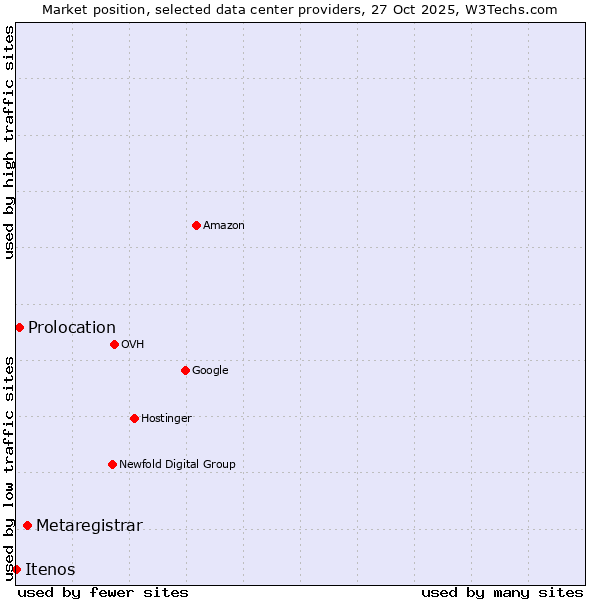 Market position of Metaregistrar vs. Prolocation vs. Itenos