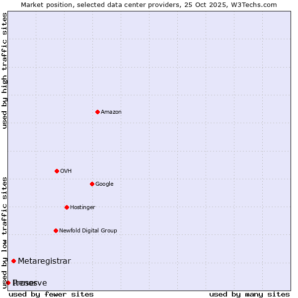 Market position of Metaregistrar vs. Proserve vs. Itenos