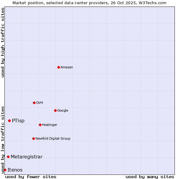 Market position of PTisp vs. Metaregistrar vs. Itenos
