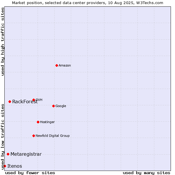 Market position of RackForest vs. Metaregistrar vs. Itenos