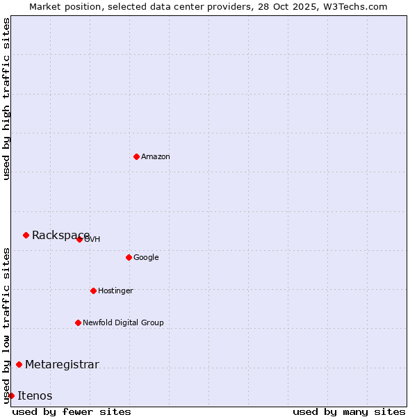 Market position of Rackspace vs. Metaregistrar vs. Itenos
