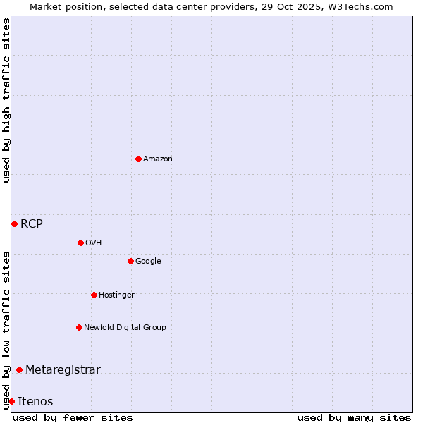 Market position of Metaregistrar vs. RCP vs. Itenos