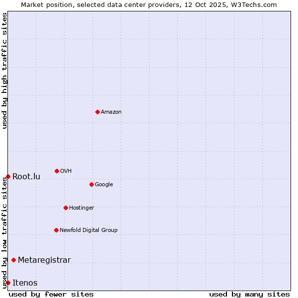 Market position of Metaregistrar vs. Root.lu vs. Itenos