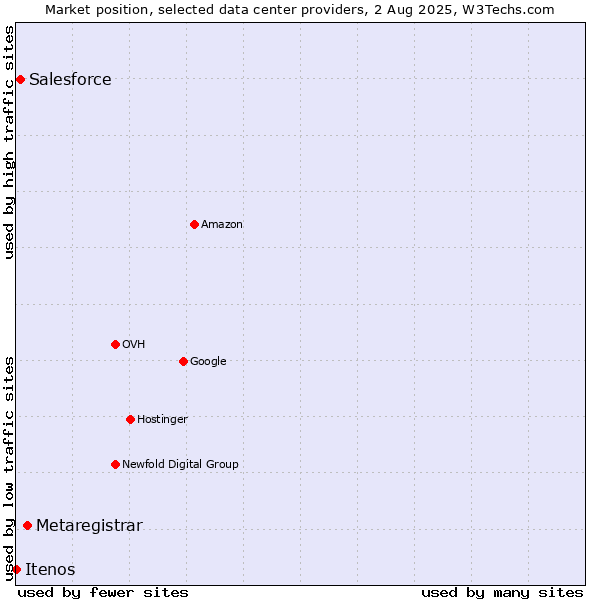 Market position of Metaregistrar vs. Salesforce vs. Itenos
