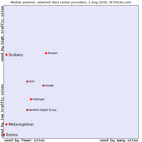 Market position of Scalaxy vs. Metaregistrar vs. Itenos