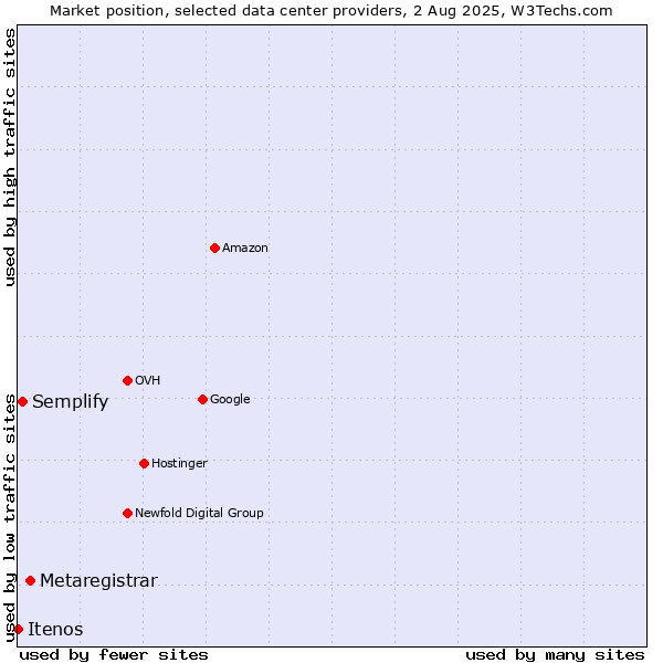 Market position of Metaregistrar vs. Semplify vs. Itenos