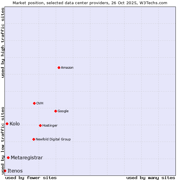 Market position of Metaregistrar vs. Kolo vs. Itenos