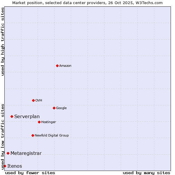Market position of Serverplan vs. Metaregistrar vs. Itenos