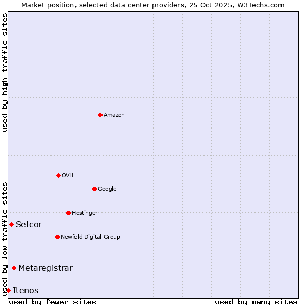 Market position of Metaregistrar vs. Setcor vs. Itenos