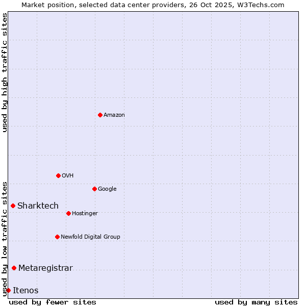 Market position of Metaregistrar vs. Sharktech vs. Itenos