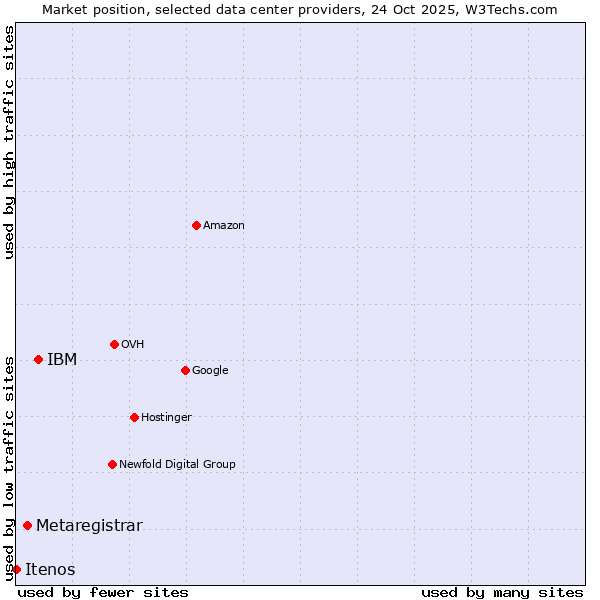 Market position of IBM vs. Metaregistrar vs. Itenos