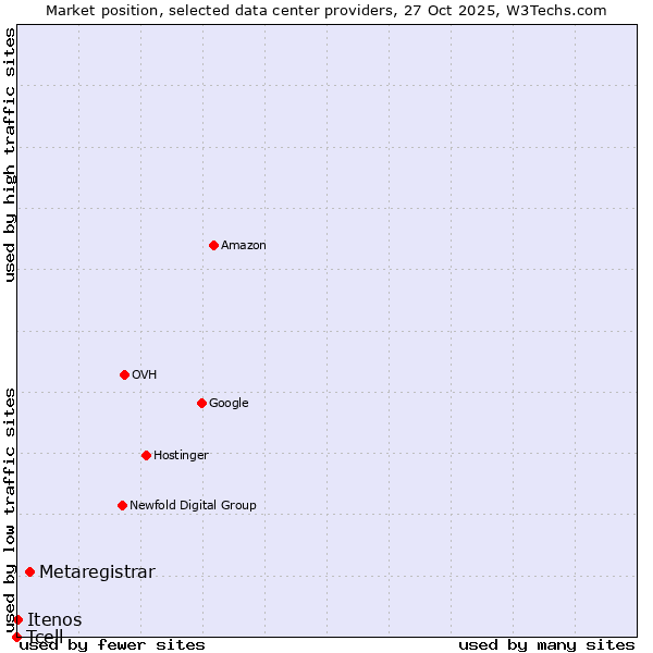 Market position of Metaregistrar vs. Itenos vs. Tcell