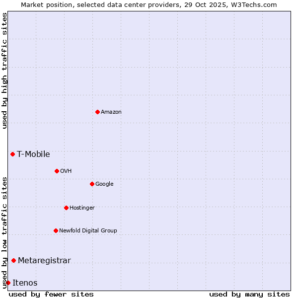 Market position of Metaregistrar vs. T-Mobile vs. Itenos