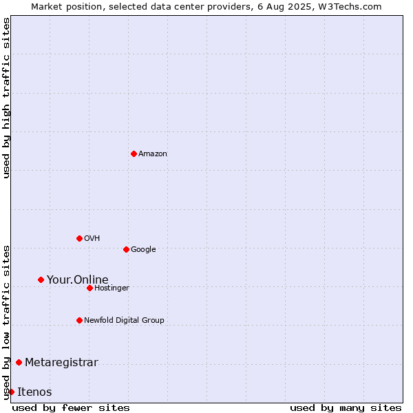 Market position of Your.Online vs. Metaregistrar vs. Itenos