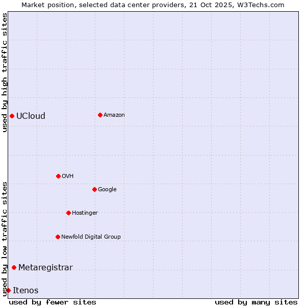 Market position of Metaregistrar vs. UCloud vs. Itenos