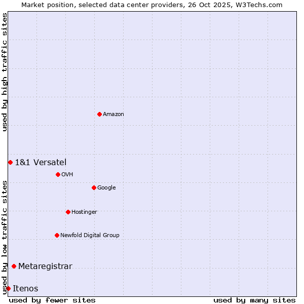 Market position of Metaregistrar vs. 1&1 Versatel vs. Itenos