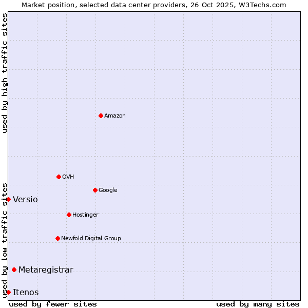 Market position of Metaregistrar vs. Versio vs. Itenos