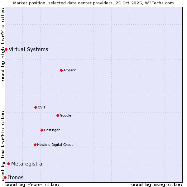 Market position of Metaregistrar vs. Virtual Systems vs. Itenos