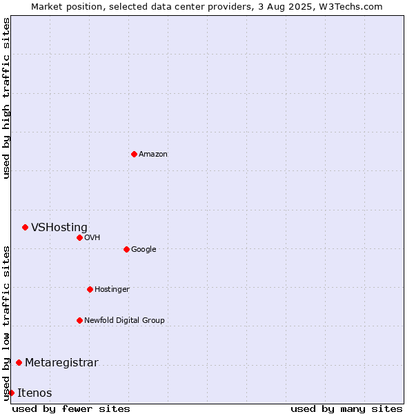 Market position of VSHosting vs. Metaregistrar vs. Itenos