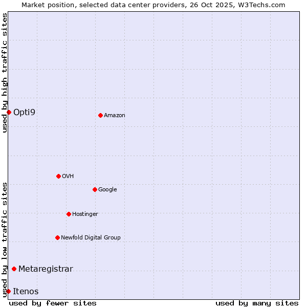 Market position of Metaregistrar vs. Opti9 vs. Itenos