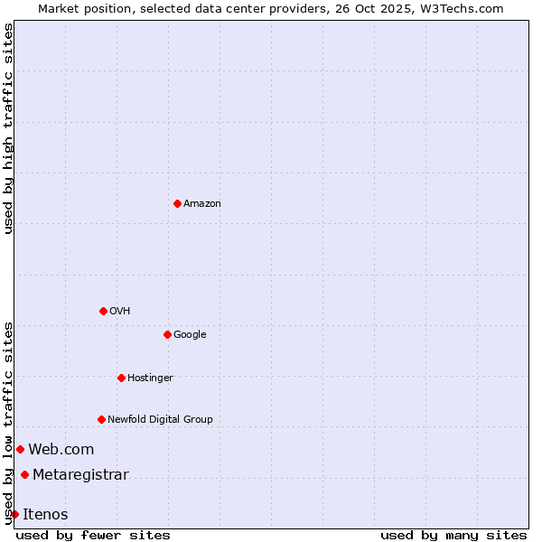 Market position of Metaregistrar vs. Web.com vs. Itenos