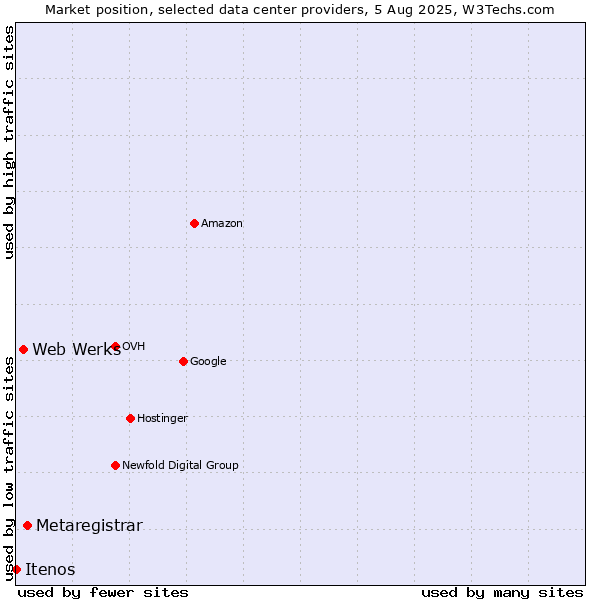 Market position of Metaregistrar vs. Web Werks vs. Itenos