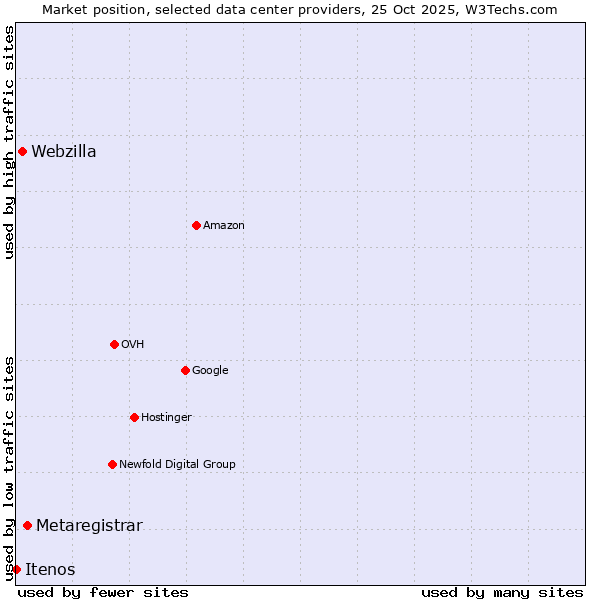 Market position of Metaregistrar vs. Webzilla vs. Itenos