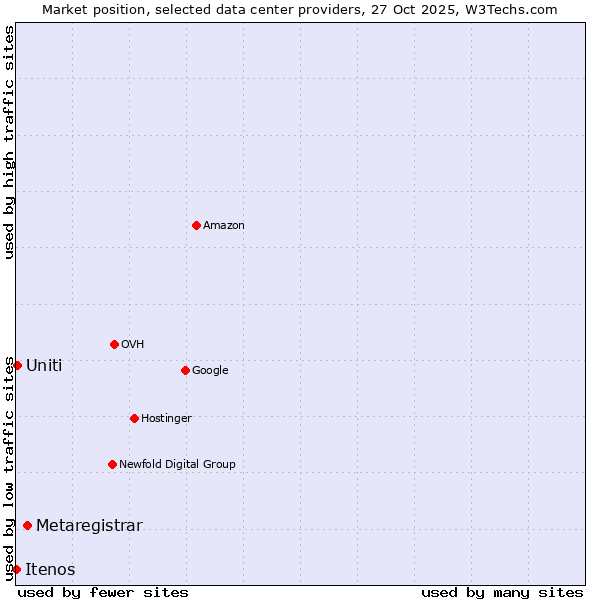Market position of Metaregistrar vs. Uniti vs. Itenos