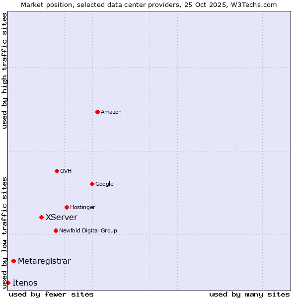 Market position of XServer vs. Metaregistrar vs. Itenos